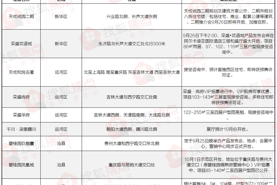 沧州楼市蓄势待发!这3个区域还有10个纯新盘即将入市