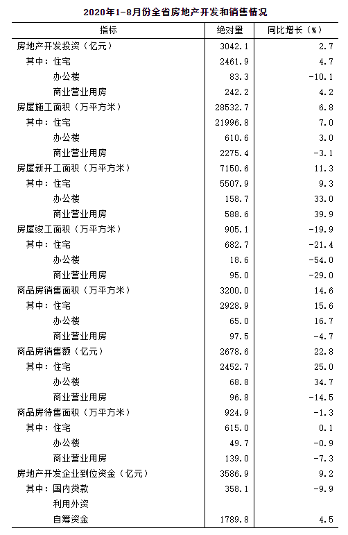 河北省统计局:2020年1-8月份全省房地产开发和销售情况