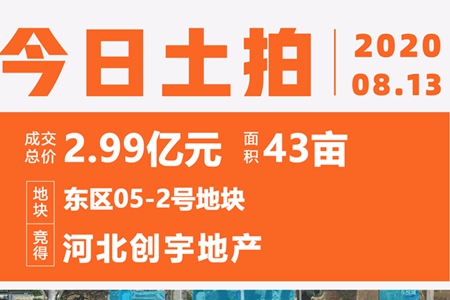 ​邯郸东区05-2号地块由河北创宇以2.99亿元竞得，溢价率45.71%！