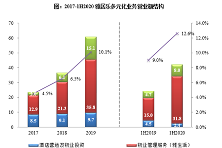 ​评司论企 | 雅居乐全面升级战略和产品、服务，蓄力未来发展