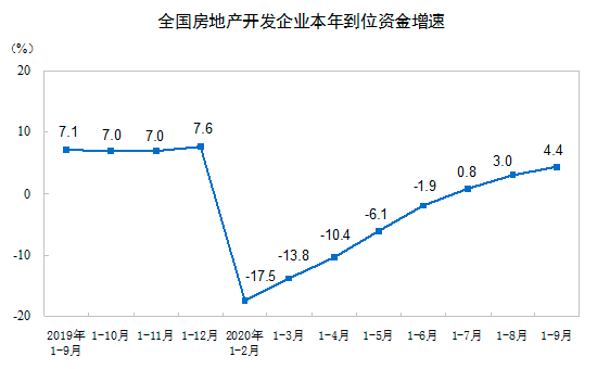 前9月全国房地产开发投资103484亿元 同比增长5.6%