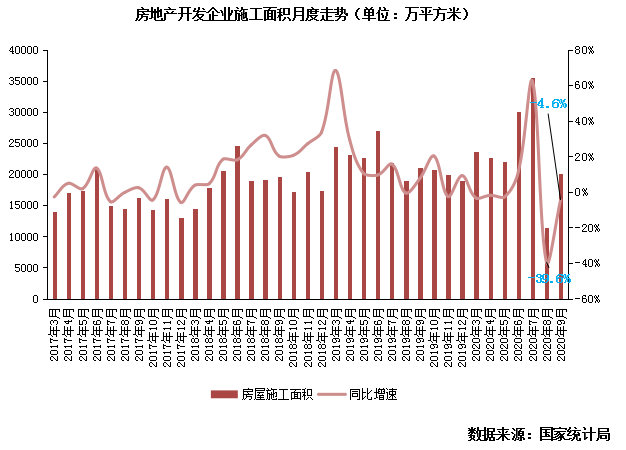 行业数据 | 9月销售增速回落叠加融资新规，新开工拿地影响立显