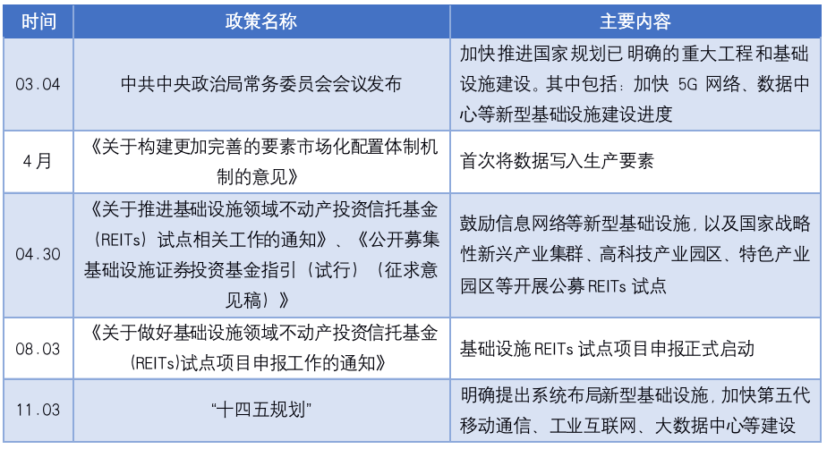 国首单IDC公募REITs启动申报，IDC热来了？