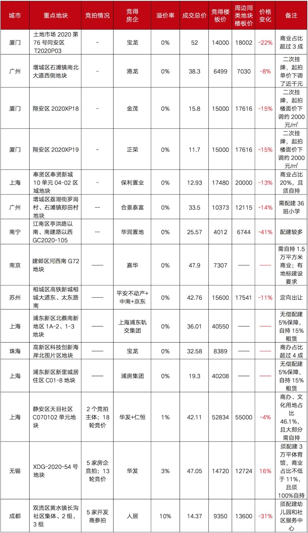 流拍率或继续走高，资金宽裕房企可关注年末窗口期