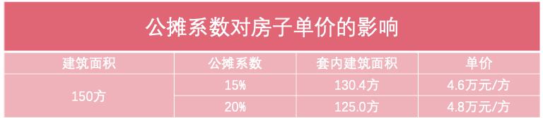 买新房，一定要看公摊系数！否则，又要被坑了