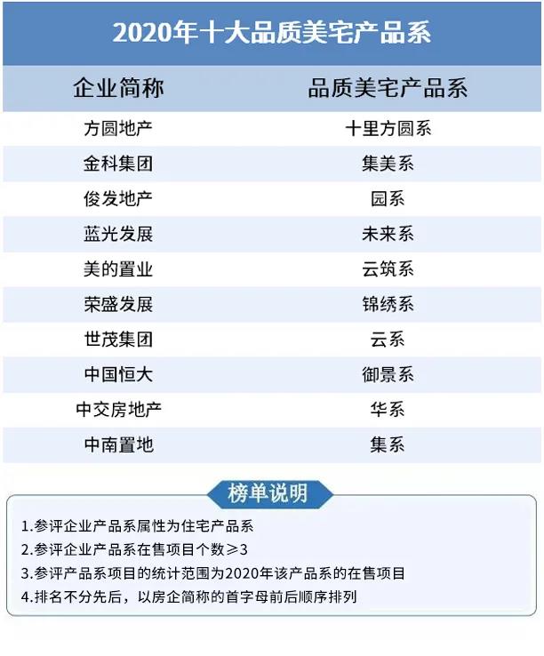 2020中国房企产品力排行榜TOP100榜单发布！