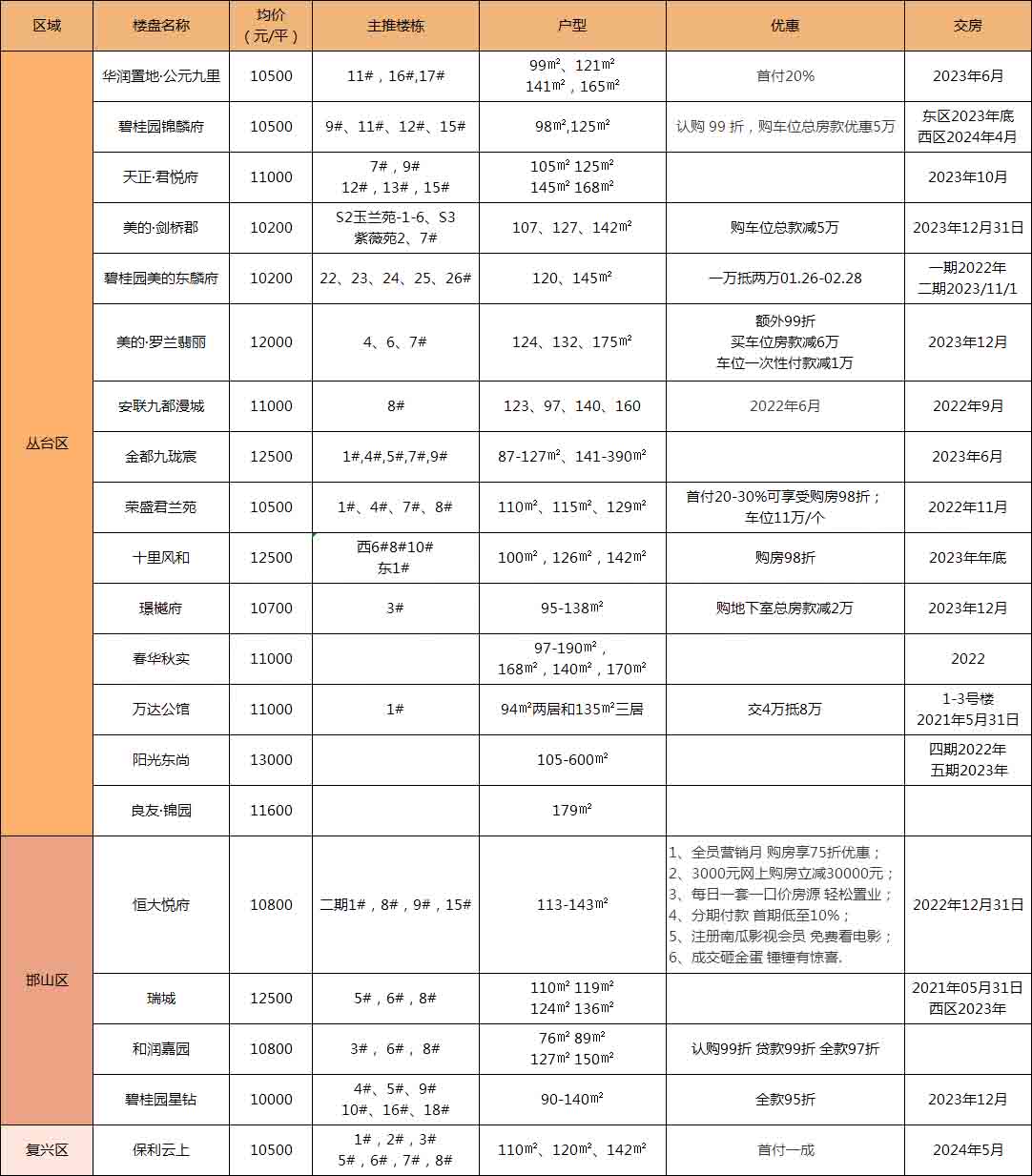 盘点邯郸万元以上的房子，看看都有哪些→