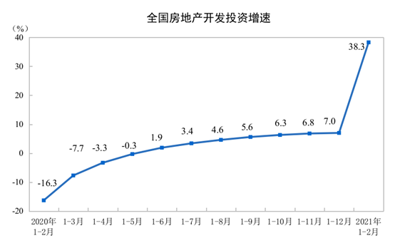 2021年1—2月份全国房地产开发投资和销售情况