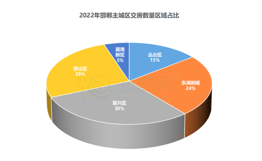 2022年邯郸主城区这30个楼盘将迎来交房，涉及2万余户！