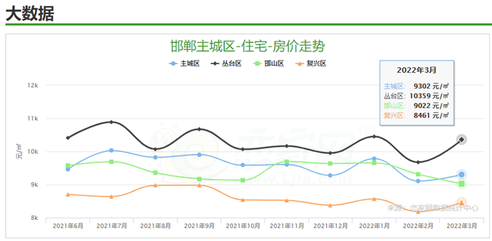 2022年3月邯郸主城区房价9302元/㎡