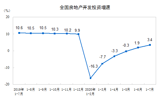 2020年1—7月份全国房地产开发投资和销售情况